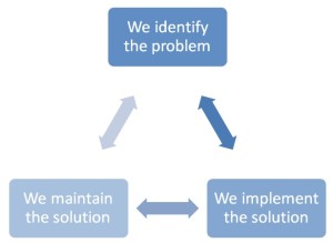 rq process diagram